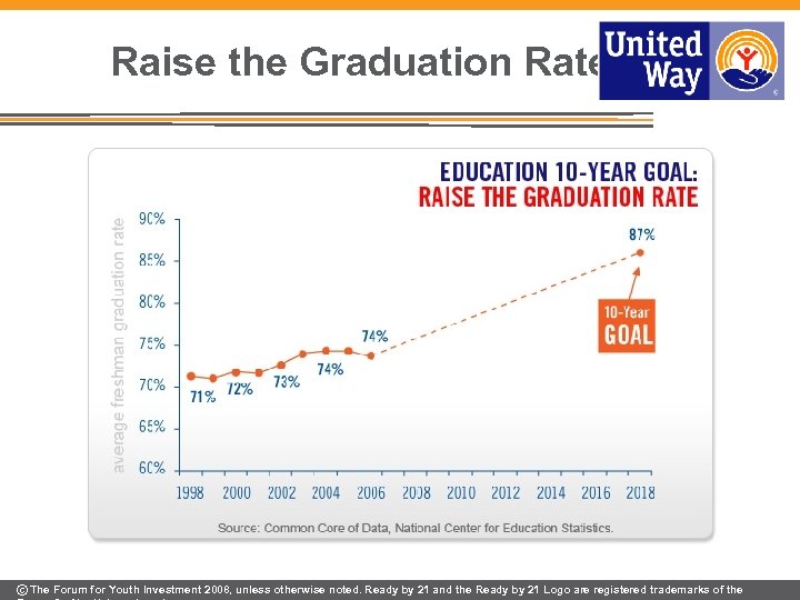 Raise the Graduation Rate © The Forum for Youth Investment 2008, unless otherwise noted.