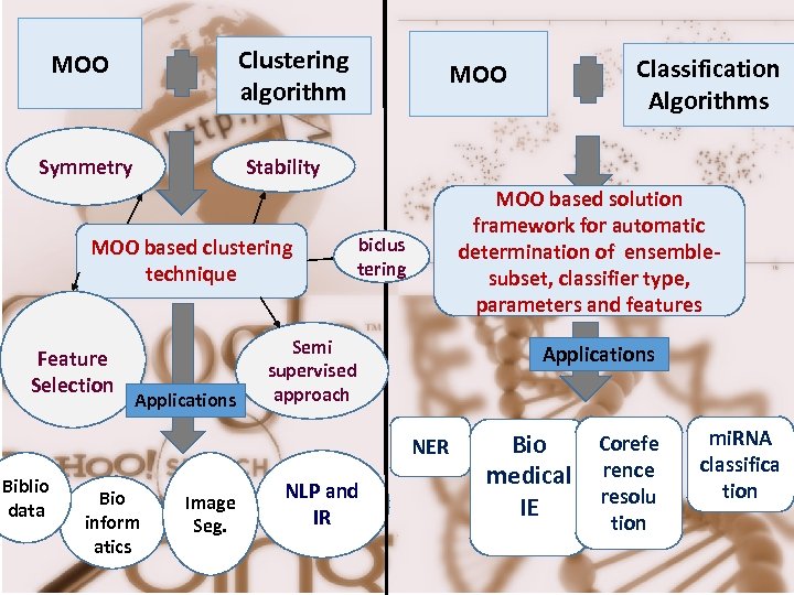 Clustering algorithm MOO based clustering technique Applications MOO based solution framework for automatic determination