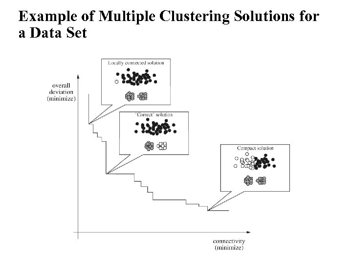 Example of Multiple Clustering Solutions for a Data Set 