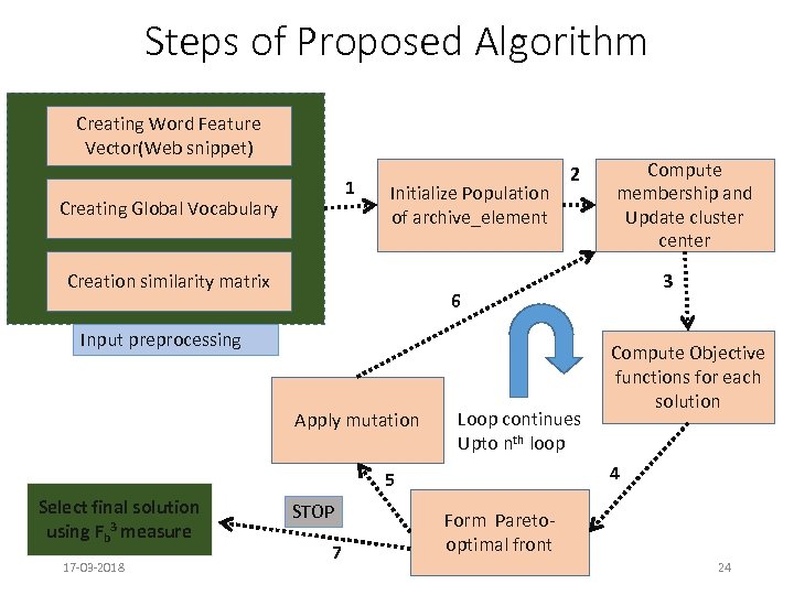 Steps of Proposed Algorithm Creating Word Feature Vector(Web snippet) 1 Creating Global Vocabulary Initialize