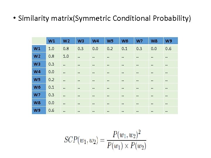  • Similarity matrix(Symmetric Conditional Probability) W 1 W 2 W 3 W 4