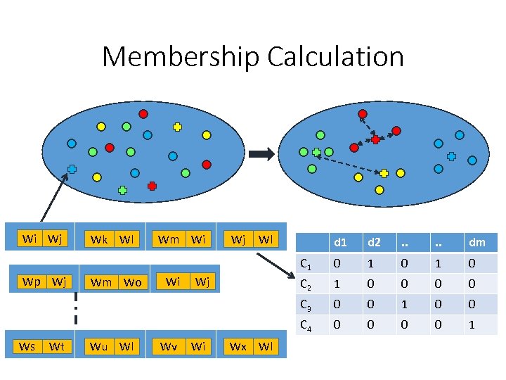 Membership Calculation SC SC 1 Wj 2 Wi SC 3 Wk Wl Wm Wi