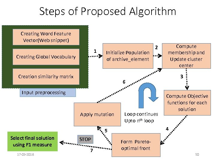 Steps of Proposed Algorithm Creating Word Feature Vector(Web snippet) 1 Creating Global Vocabulary Initialize