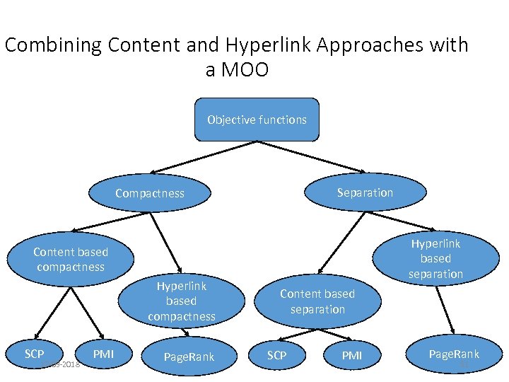 Combining Content and Hyperlink Approaches with a MOO Objective functions Separation Compactness Hyperlink based