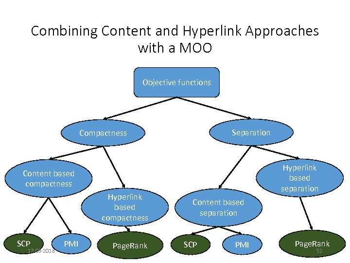 Combining Content and Hyperlink Approaches with a MOO Objective functions Separation Compactness Hyperlink based