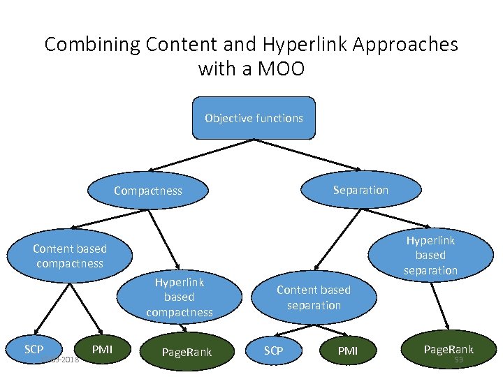 Combining Content and Hyperlink Approaches with a MOO Objective functions Separation Compactness Hyperlink based