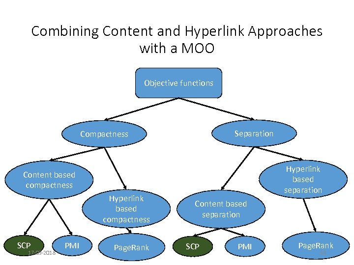 Combining Content and Hyperlink Approaches with a MOO Objective functions Separation Compactness Hyperlink based