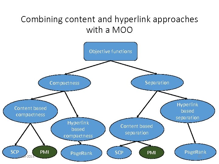 Combining content and hyperlink approaches with a MOO Objective functions Separation Compactness Hyperlink based