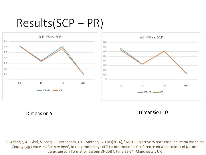 Results(SCP + PR) Dimension 5 Dimension 10 S. Acharya, A. Ekbal, S. Saha, P.