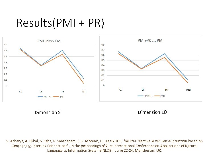 Results(PMI + PR) Dimension 5 Dimension 10 S. Acharya, A. Ekbal, S. Saha, P.