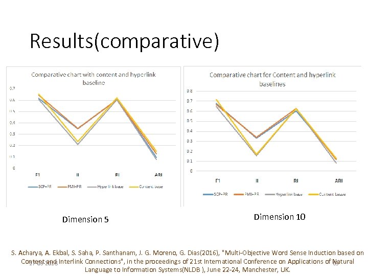 Results(comparative) Dimension 5 Dimension 10 S. Acharya, A. Ekbal, S. Saha, P. Santhanam, J.