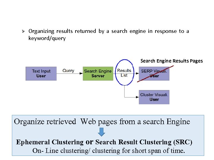 Ø Organizing results returned by a search engine in response to a keyword/query Search