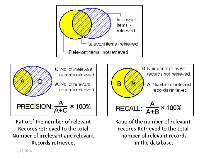 Ratio of the number of relevant Records retrieved to the total Number of irrelevant