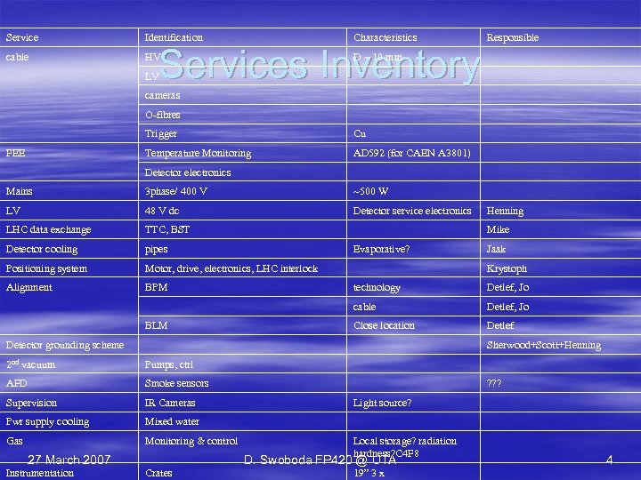 Service Identification Characteristics cable HV D ~ 10 mm Services Inventory Responsible LV cameras