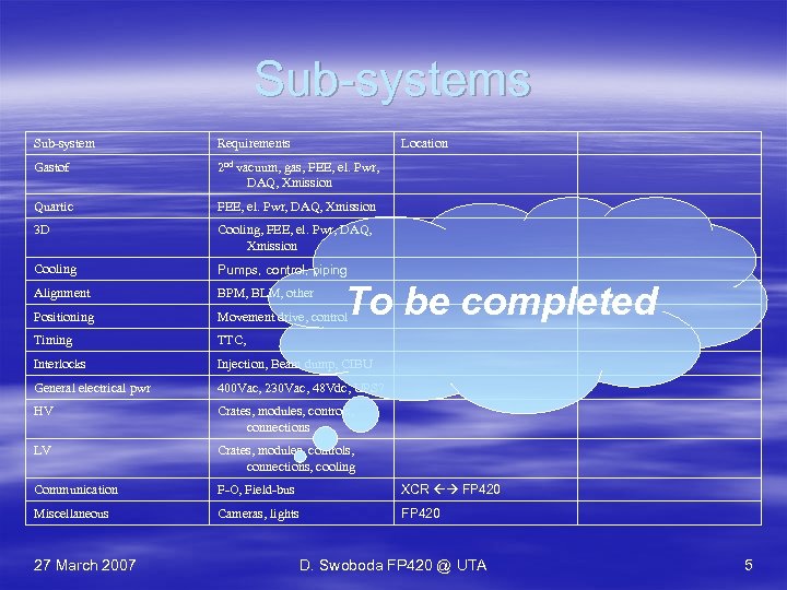 Sub-systems Sub-system Requirements Gastof 2 nd vacuum, gas, FEE, el. Pwr, DAQ, Xmission Quartic