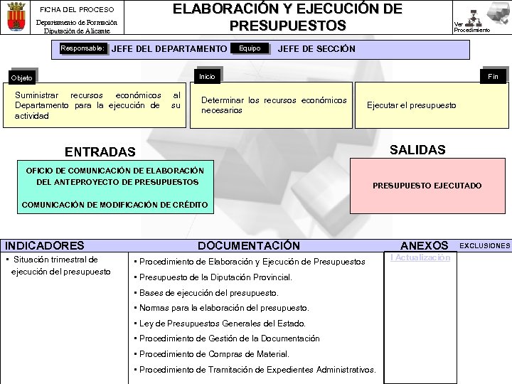 ELABORACIÓN Y EJECUCIÓN DE PRESUPUESTOS FICHA DEL PROCESO Departamento de Formación Diputación de Alicante