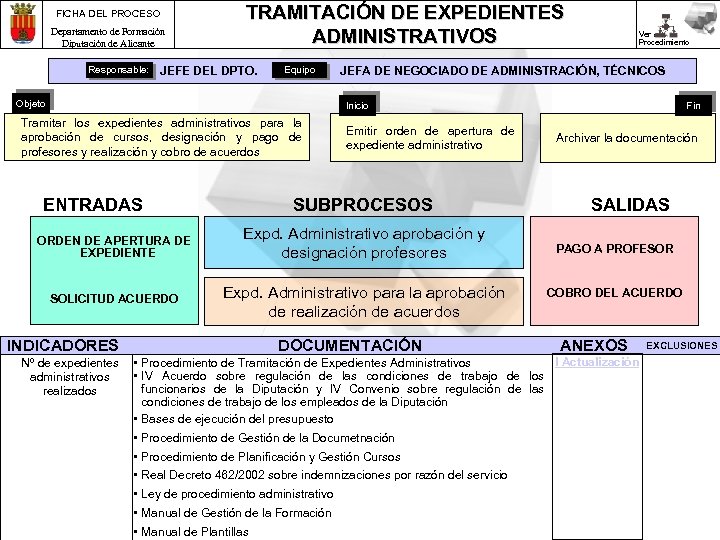 FICHA DEL PROCESO Departamento de Formación Diputación de Alicante Responsable: TRAMITACIÓN DE EXPEDIENTES ADMINISTRATIVOS