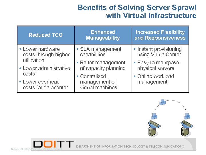 Benefits of Solving Server Sprawl with Virtual Infrastructure Reduced TCO • Lower hardware costs