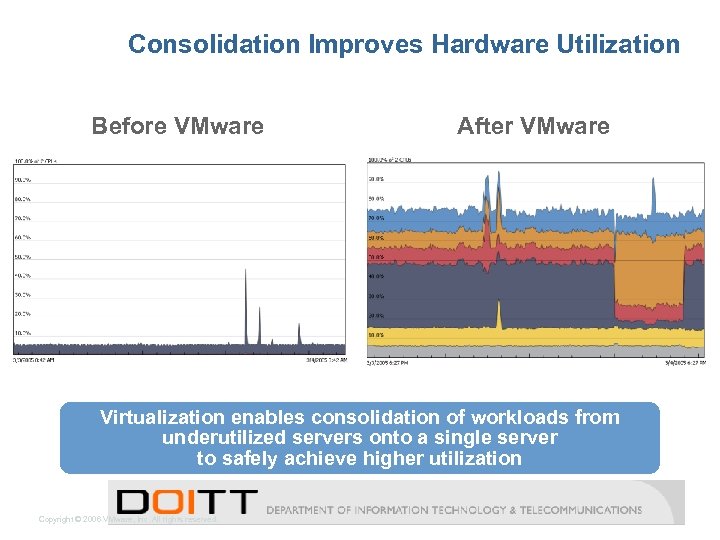 Consolidation Improves Hardware Utilization Before VMware After VMware Virtualization enables consolidation of workloads from