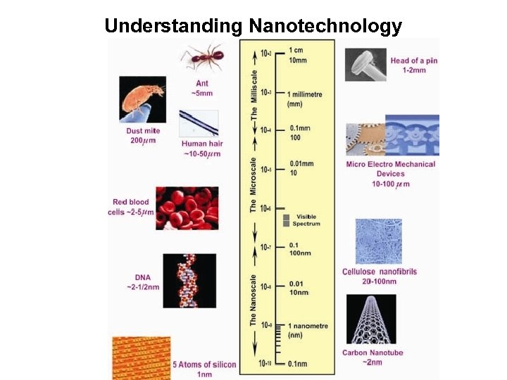 Understanding Nanotechnology 