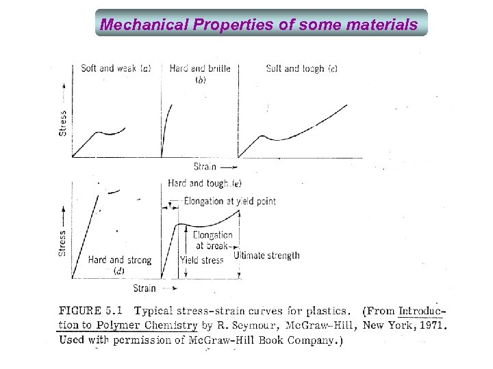 Mechanical Properties of some materials 