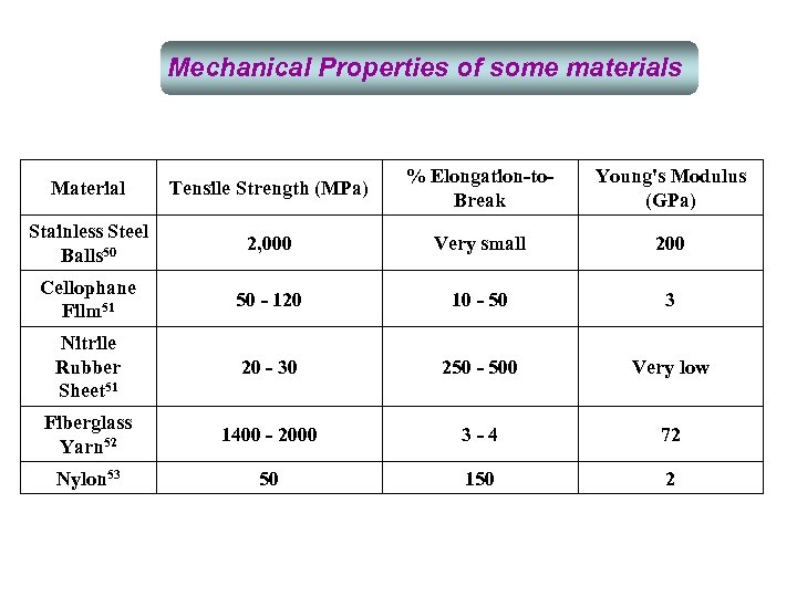 Mechanical Properties of some materials Material Tensile Strength (MPa) % Elongation-to. Break Young's Modulus