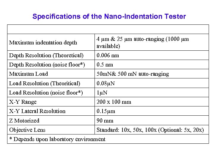 Specifications of the Nano-Indentation Tester Maximum indentation depth 4 µm & 25 µm auto-ranging