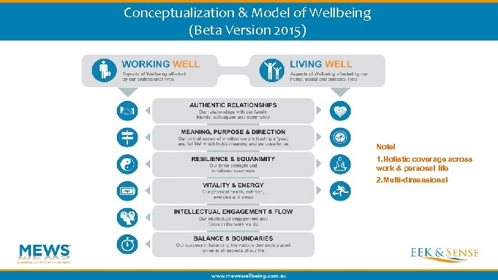 Conceptualization & Model of Wellbeing (Beta Version 2015) Note! 1. Holistic coverage across work