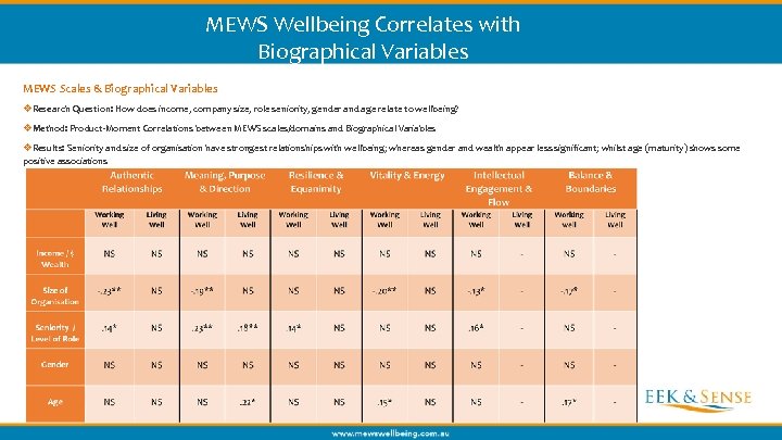 MEWS Wellbeing Correlates with Biographical Variables MEWS Scales & Biographical Variables v. Research Question: