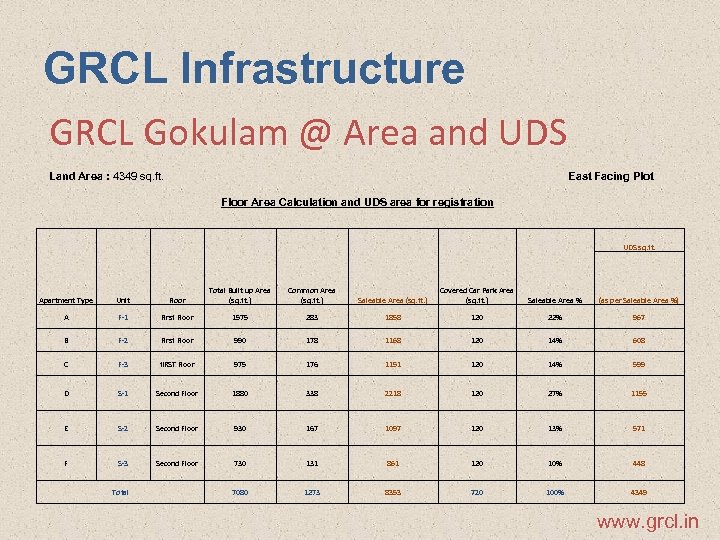 GRCL Infrastructure GRCL Gokulam @ Area and UDS Land Area : 4349 sq. ft.