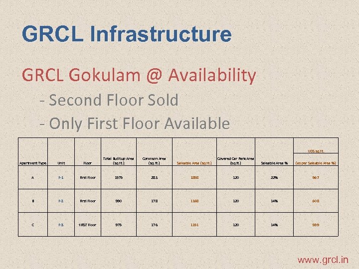 GRCL Infrastructure GRCL Gokulam @ Availability - Second Floor Sold - Only First Floor