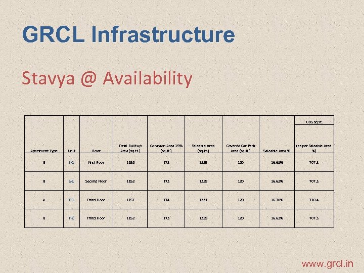 GRCL Infrastructure Stavya @ Availability UDS sq. ft. Apartment Type Unit Floor Total Built