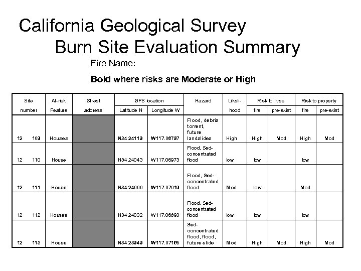 California Geological Survey Burn Site Evaluation Summary Fire Name: Bold where risks are Moderate