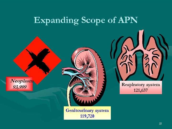 Expanding Scope of APN Neoplasm 93, 999 Respiratory system 121, 637 Genitourinary system 119,