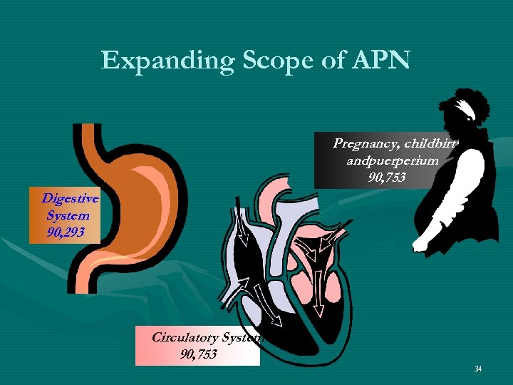 Expanding Scope of APN Pregnancy, childbirth andpuerperium 90, 753 Digestive System 90, 293 Circulatory