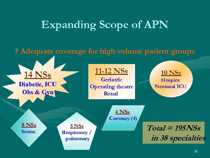 Expanding Scope of APN ? Adequate coverage for high volume patient groups 14 NSs