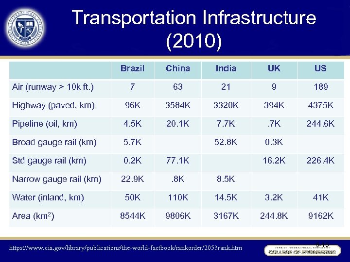 Transportation Infrastructure (2010) Brazil China India UK US Air (runway > 10 k ft.