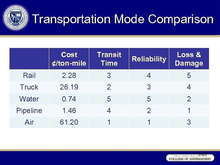 Transportation Mode Comparison Cost ¢/ton-mile Transit Time Reliability Loss & Damage Rail 2. 28