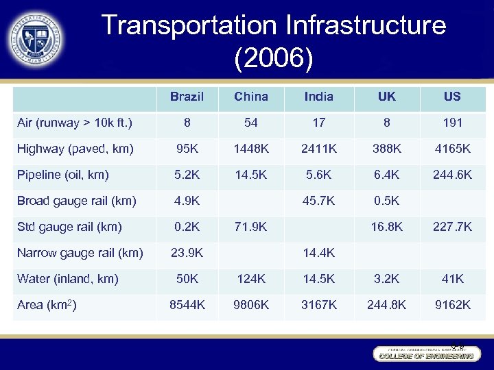 Transportation Infrastructure (2006) Brazil China India UK US Air (runway > 10 k ft.