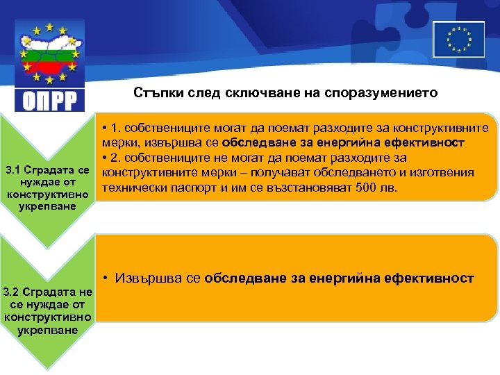 Стъпки след сключване на споразумението • 1. собствениците могат да поемат разходите за конструктивните