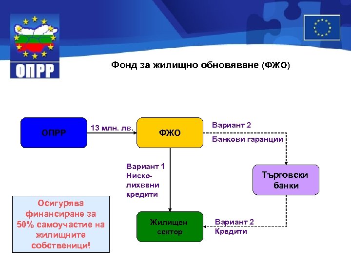 Фонд за жилищно обновяване (ФЖО) ОПРР 13 млн. лв. Осигурява финансиране за 50% самоучастие