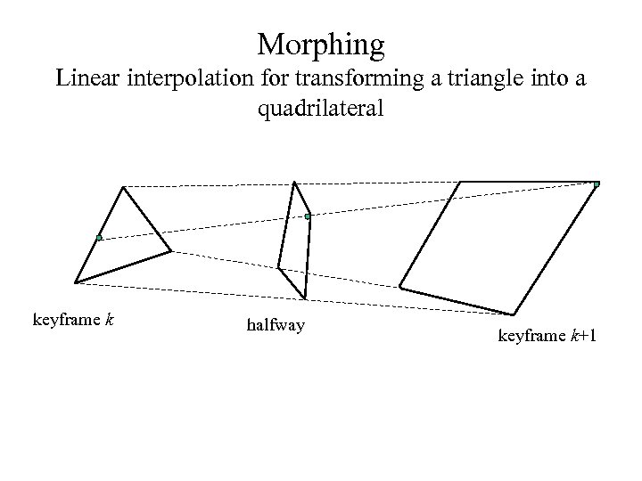 Morphing Linear interpolation for transforming a triangle into a quadrilateral keyframe k halfway keyframe