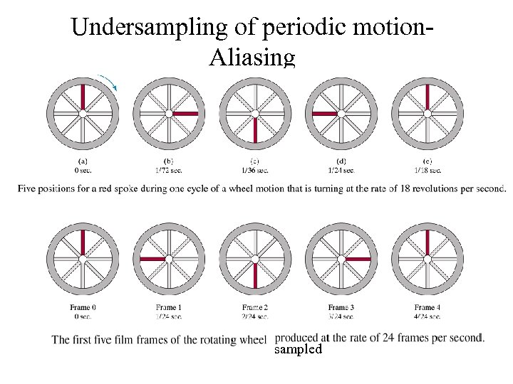 Undersampling of periodic motion. Aliasing sampled 