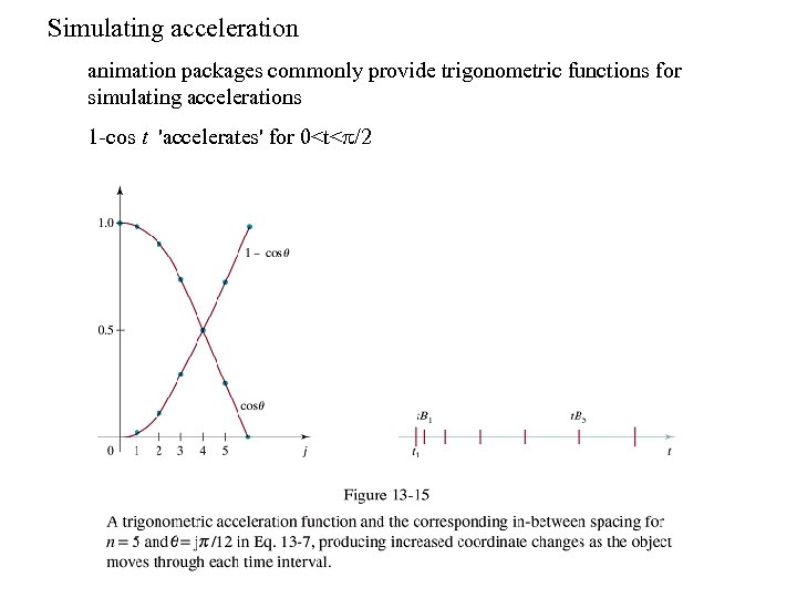 Simulating acceleration animation packages commonly provide trigonometric functions for simulating accelerations 1 -cos t