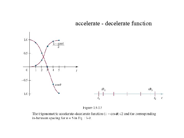 accelerate - decelerate function 