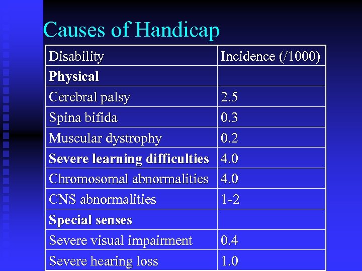 Causes of Handicap Disability Physical Cerebral palsy Spina bifida Muscular dystrophy Severe learning difficulties
