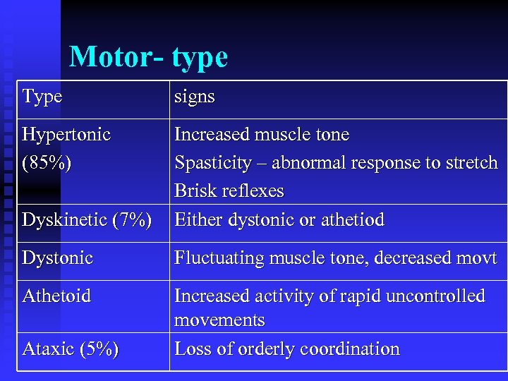 Motor- type Type signs Hypertonic (85%) Dyskinetic (7%) Increased muscle tone Spasticity – abnormal