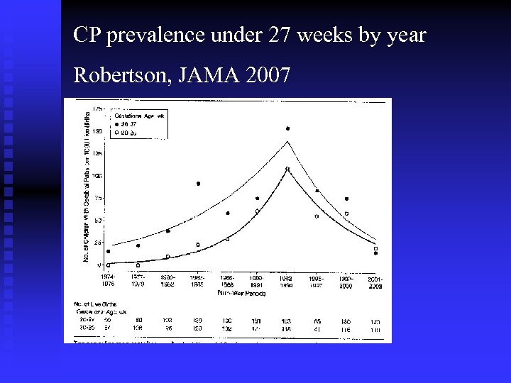 CP prevalence under 27 weeks by year Robertson, JAMA 2007 