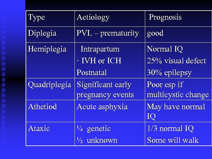 Type Aetiology Diplegia PVL – prematurity good Hemiplegia Intrapartum · IVH or ICH Postnatal
