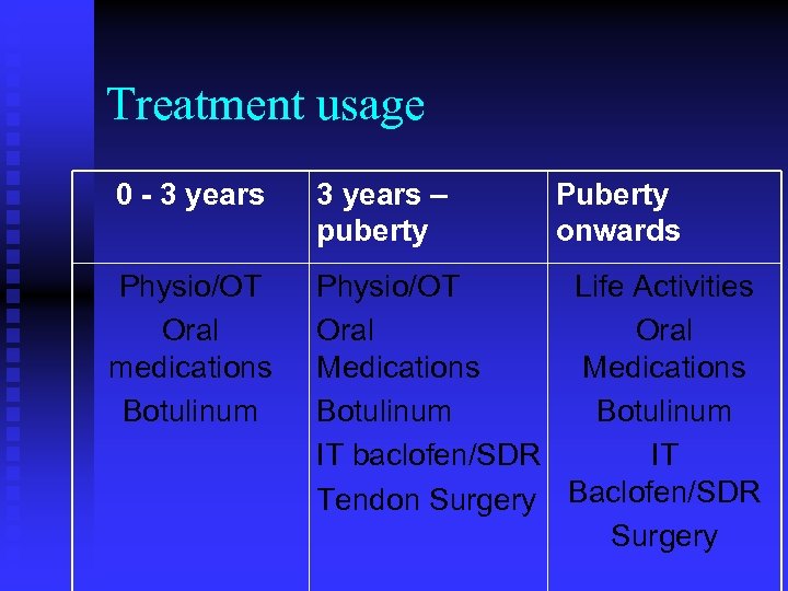 Treatment usage 0 - 3 years – puberty Physio/OT Oral medications Botulinum Physio/OT Life